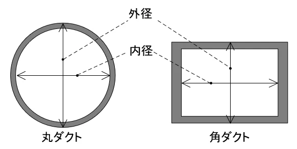 丸ダクトと角ダクトの内寸と外寸を示す模式図