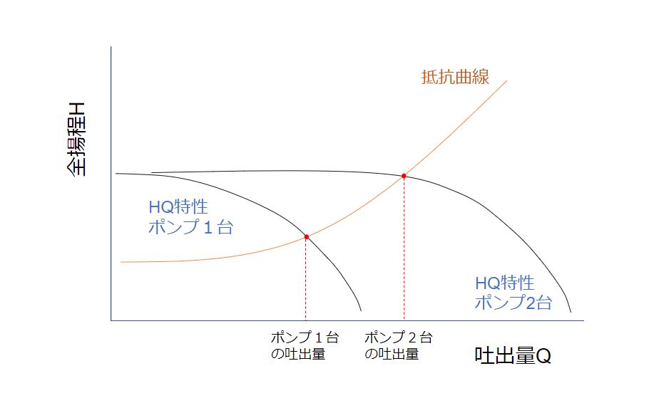 単機と2台並列のH-Q曲線、抵抗曲線の概念図（著者作成）