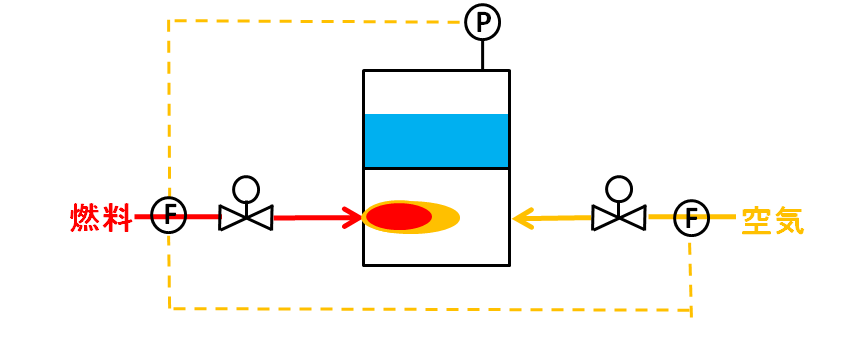 蒸気圧力と燃料・空気の流量信号を対応させる比率制御の概念図