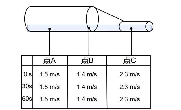 旧記事の自作図。固定した点A・B・Cで0秒、30秒、60秒の流速がそれぞれ変わらない静流水のイメージ