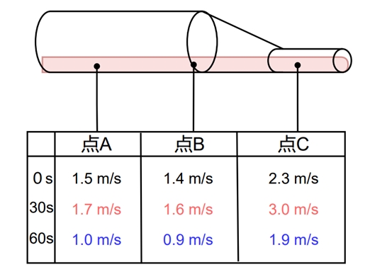 旧記事の自作図。固定した点A・B・Cの流速が観測時刻によって変化する非定常な水流のイメージ