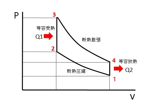 オットーサイクルのP-v線図。1→2断熱圧縮、2→3等容受熱Q1、3→4断熱膨張、4→1等容放熱Q2