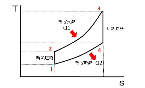 オットーサイクルのT-s線図。断熱圧縮と断熱膨張はエントロピー一定の縦線