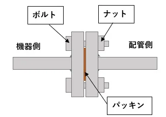 機器側と配管側のフランジをパッキンを挟んでボルト・ナットで締めた接続の模式図
