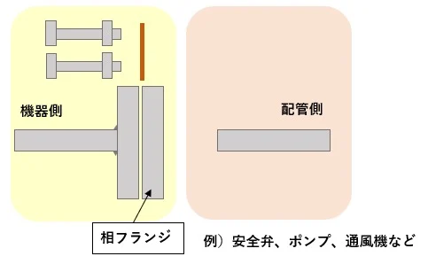 専用の規格での所掌。機器側が相フランジ・ボルト・パッキンまで用意する(例:安全弁、ポンプ、通風機)