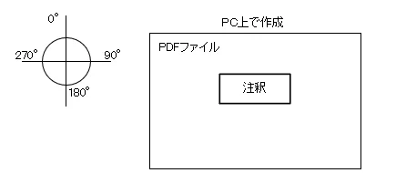 PC上で作成した横向きのPDFと注釈、向きの基準の図