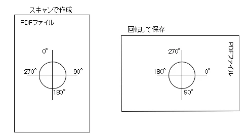 スキャンで作成した縦向きのPDFを回転して保存したときの向きの基準の図