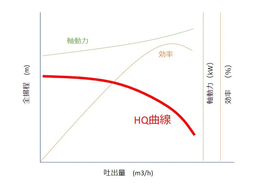 ポンプの性能曲線の模式図。HQ曲線・効率曲線・軸動力曲線を吐出量に対して描いたもの