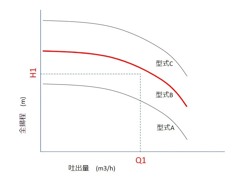 型式A・B・CのHQ曲線に必要揚程H1と流量Q1をプロットした選定の模式図