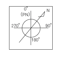 プラントノース(PN)の記号。0°がPN、時計回りに90°・180°・270°、斜めの矢印Nが実際の北
