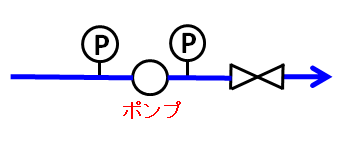 ポンプ出口の弁で流量を調整する系統図