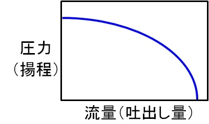 流量(吐出し量)が増えるほど圧力(揚程)が下がるポンプの特性を表すグラフ