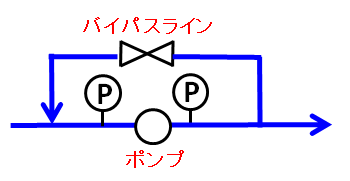 ポンプの吐出し側から吸込み側へ戻すバイパスラインの系統図