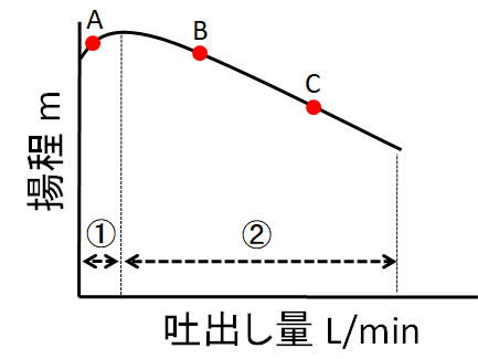 ポンプの揚程と吐出し量の性能曲線。左の右上がりの範囲①と安定な範囲②
