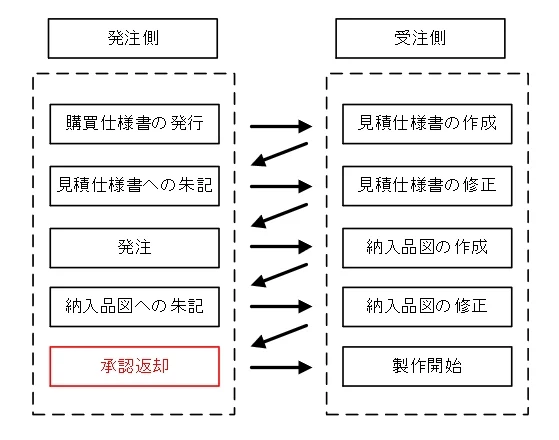 購買仕様書の発行から製作開始までの発注側と受注側のやりとりの流れ