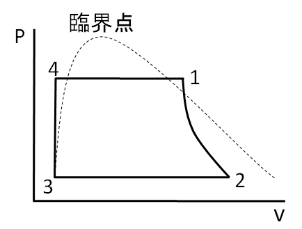 ランキンサイクルのP-v線図。臨界点と飽和線、状態1〜4