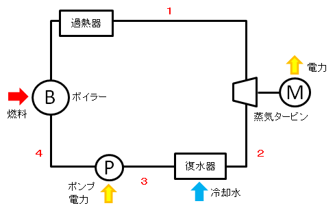 ランキンサイクルの系統図と状態番号。1タービン入口、2タービン出口、3復水器出口、4ポンプ出口