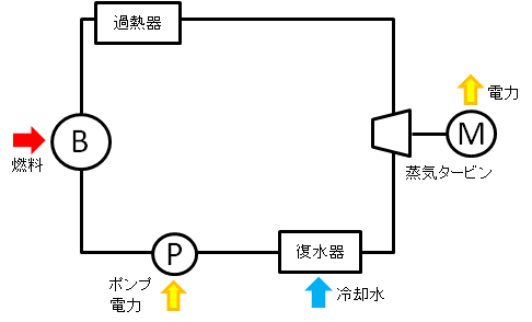 ランキンサイクルの系統図。ボイラー、過熱器、蒸気タービンと発電機、復水器、給水ポンプ