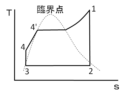 ランキンサイクルのT-s線図。4→4'の予熱、4'から蒸発・過熱して1、1→2は縦の等エントロピー膨張