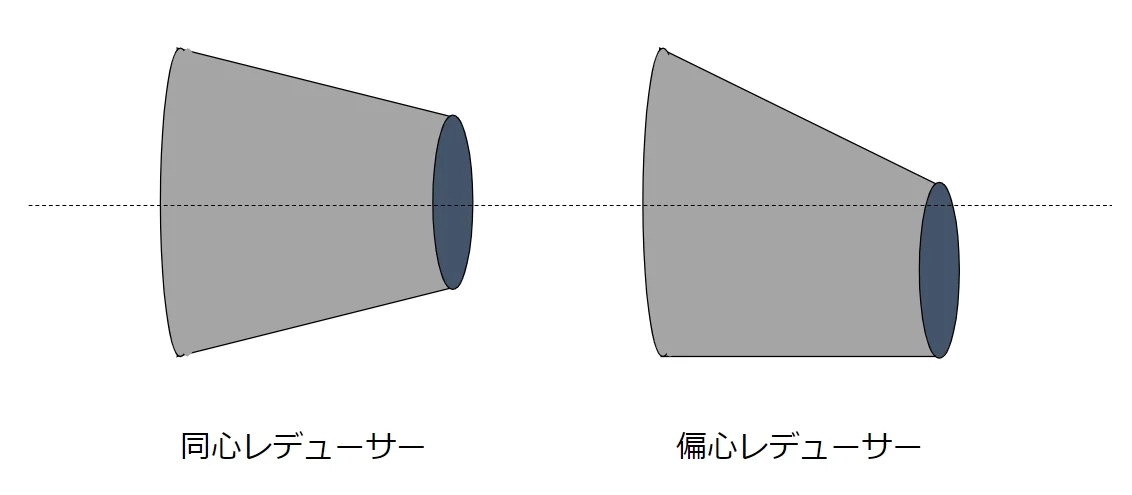同心レデューサーと偏心レデューサーの外観の違い