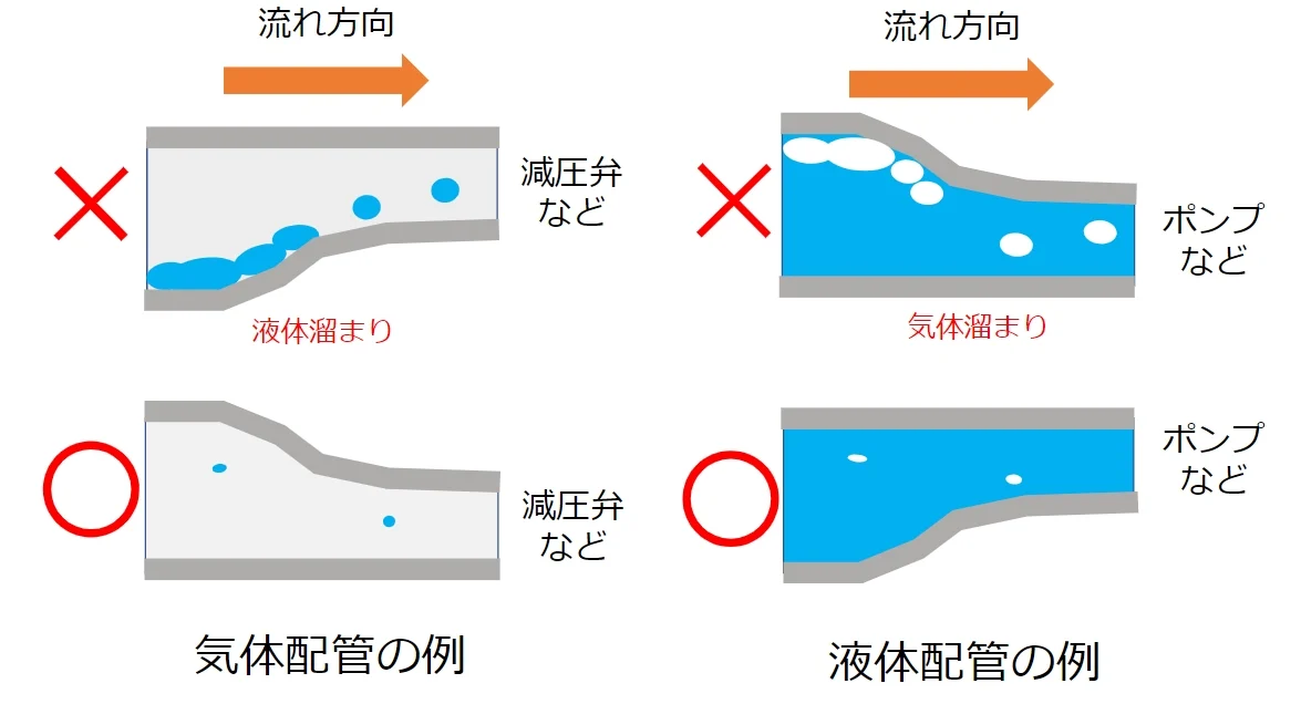 気体配管と液体配管で偏心レデューサーの向きを変える例