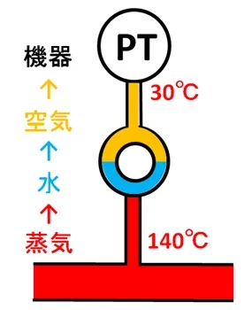 サイフォン管で蒸気140℃が水と空気を挟んで圧力計側30℃まで下がる模式図
