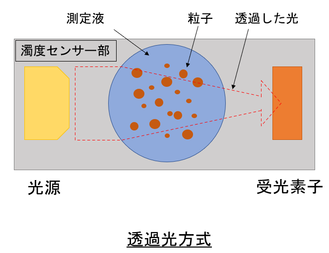 透過光方式の光源と試料、対向する受光素子