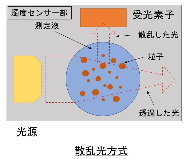 試料から直角方向へ散乱した光を受ける方式