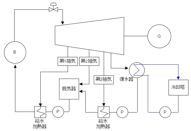 蒸気タービンの抽気と給水加熱器を含む発電サイクルの系統図