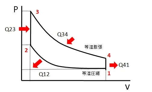 スターリングサイクルのP-v線図。1→2等温圧縮Q12、2→3等容でQ23、3→4等温膨張Q34、4→1等容でQ41