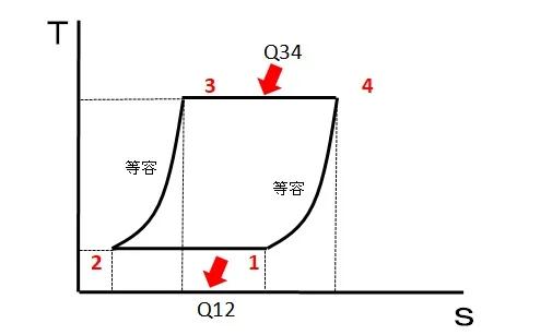 スターリングサイクルのT-s線図。等温の2本は水平線、等容の2本は曲線