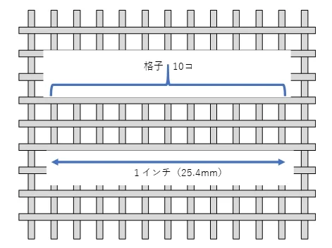 1インチ(25.4mm)の間に格子が10個並ぶ10メッシュの金網の模式図
