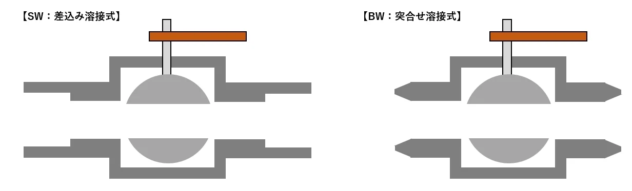 SW端とBW端のボールバルブの断面の模式図