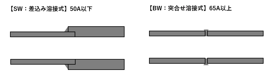 SW(差込み溶接式)とBW(突合せ溶接式)の継ぎ方の模式図