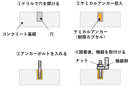 コンクリート基礎にケミカルアンカーで機器を据え付ける4つの手順
