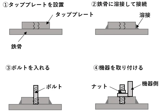 鉄骨にタッププレートを溶接して機器を据え付ける4つの手順