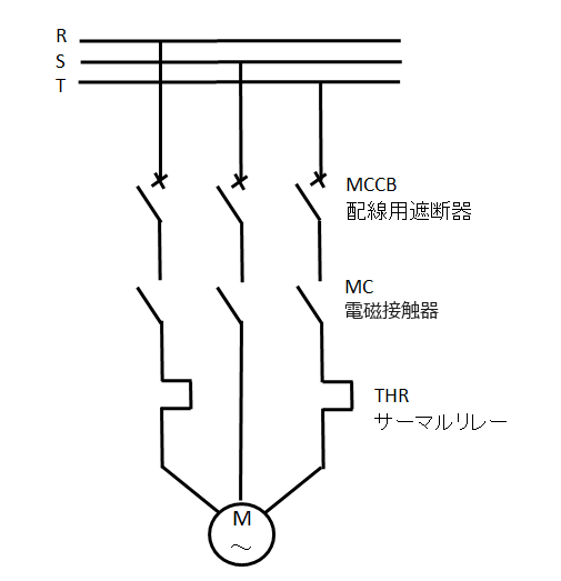 配線用遮断器・電磁接触器・サーマルリレーを通ってモーターにつながる三相の主回路図