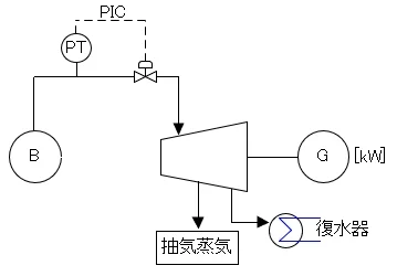 一次圧力制御の系統図。加減弁手前の圧力PTとPICで弁を動かす