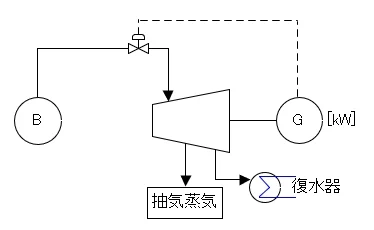 発電電力制御の系統図。発電機の出力kWを見て蒸気加減弁を動かす
