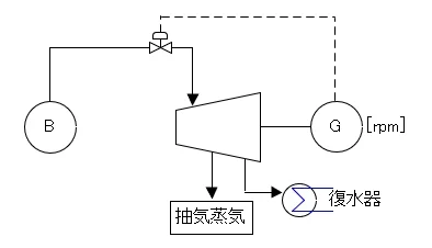 回転速度制御の系統図。発電機の回転数rpmを見て蒸気加減弁を動かす