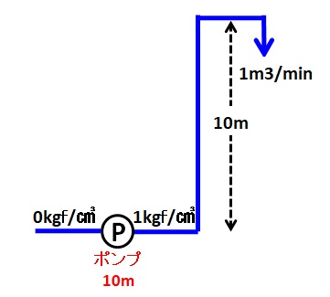 旧記事の自作図:吸込0kgf/cm²、全揚程10m、吐出1kgf/cm²、水の流量1m³/min