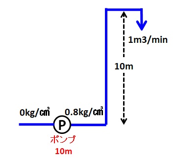 旧記事の自作図:密度0.8g/cm³、吸込0kgf/cm²、全揚程10m、吐出0.8kgf/cm²
