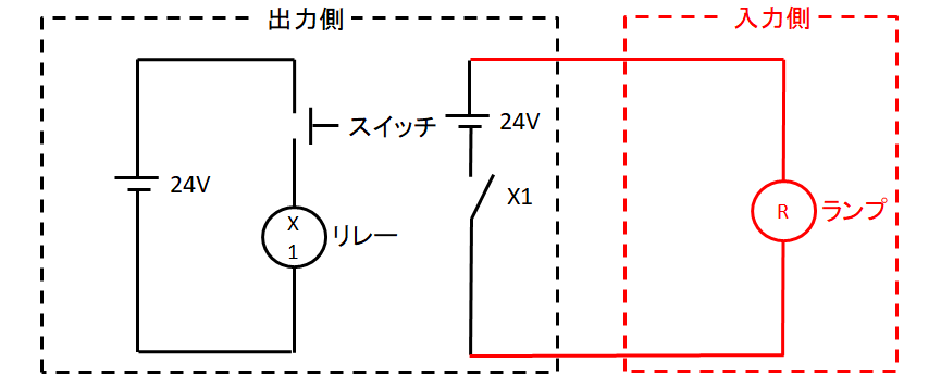 有電圧接点出力の回路図。出力側の24VがリレーX1の接点を通り入力側のランプを点灯させる